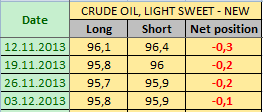 Нефть LIGHT SWEET Отчет от 06.12.2013г. (по состоянию на 03.12.2013г.)