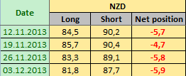 NEW ZEALAND DOLLAR Отчет от 06.12.2013г. (по состоянию на 03.12.2013г.)