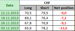 SWISS FRANC Отчет от 06.12.2013г. (по состоянию на 03.12.2013г.)