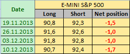 E-MINI S&P 500 Отчет от 13.12.2013г. (по состоянию на 10.12.2013г.)