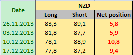 NEW ZEALAND DOLLAR Отчет от 20.12.2013г. (по состоянию на 17.12.2013г.)