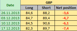 BRITISH POUND STERLING Отчет от 20.12.2013г. (по состоянию на 17.12.2013г.)