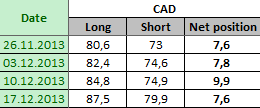 CANADIAN DOLLAR Отчет от 20.12.2013г. (по состоянию на 17.12.2013г.)