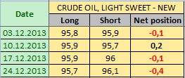 Нефть LIGHT SWEET Отчет от 30.12.2013г. (по состоянию на 24.12.2013г.)