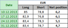 EURO FX Отчет от 06.01.2014г. (по состоянию на 31.12.2013г.)