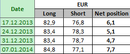 EURO FX Отчет от 10.01.2014г. (по состоянию на 07.01.2014г.)