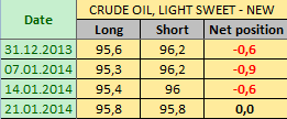 Нефть LIGHT SWEET Отчет от 24.01.2014г. (по состоянию на 21.01.2014г.)