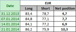 EURO FX Отчет от 24.01.2014г. (по состоянию на 21.01.2014г.)