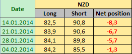 NEW ZEALAND DOLLAR Отчет от 07.02.2014г. (по состоянию на 04.02.2014г.)