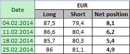 EURO FX Отчет от 28.02.2014г. (по состоянию на 25.02.2014г.)