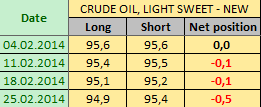 Нефть LIGHT SWEET Отчет от 28.02.2014г. (по состоянию на 25.02.2014г.)