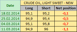 Нефть LIGHT SWEET Отчет от 14.03.2014г. (по состоянию на 11.03.2014г.)