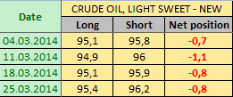 Нефть LIGHT SWEET Отчет от 28.03.2014г. (по состоянию на 25.03.2014г.)
