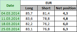 EURO FX Отчет от 28.03.2014г. (по состоянию на 25.03.2014г.)