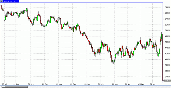 Потекло? или Графики показывают всё.