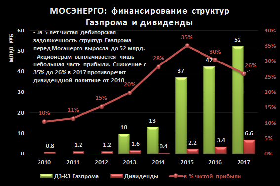 Мосэнерго: дивиденды выросли, но Газпром берет больше другими способами