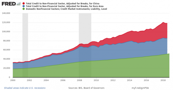 Динамика совокупного долга в США, Еврозоне и Китае (млрд. USD)