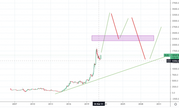 НЕОЖИДАННЫЙ ПРОГНОЗ НА 2024: Мосбиржа, РТС, Золото, 10 летки, Рубль, Сбер, Газпром, ВТБ, Полюс, Энел, Мечел и другие