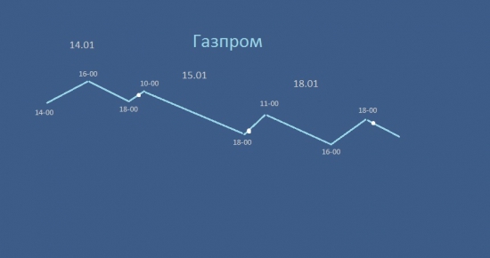 Газпром , прогноз на три дня