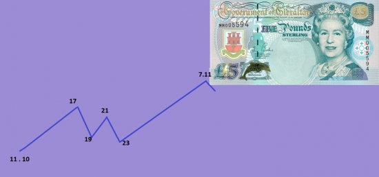 GBP-USD  прогноз на 4 недели