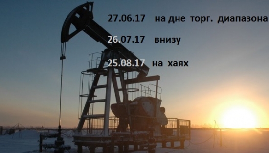 Нефть , прогноз для опционов