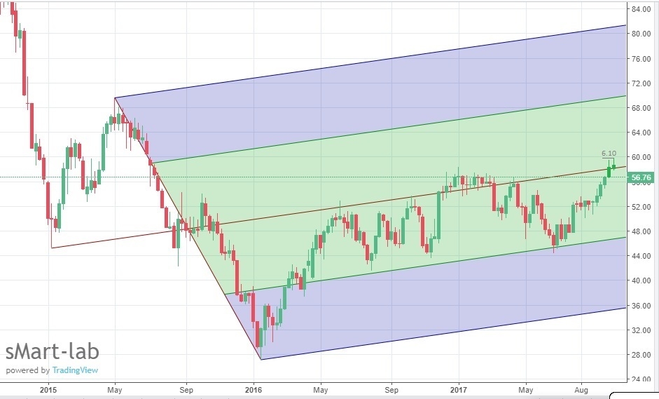 Нефть прогноз