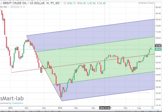 Нефть, прогноз на следующую неделю