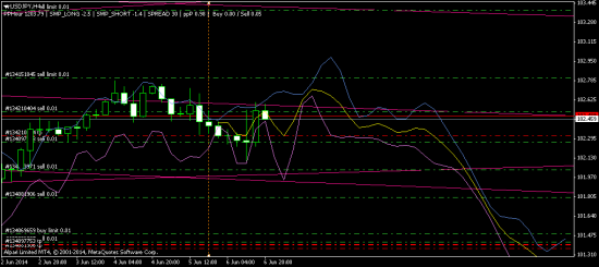 USDJPY - готовимся шортить