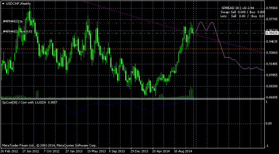 USDCHF