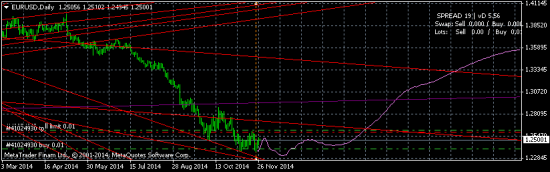 EURUSD - закрою пока лонг, возьму шорт