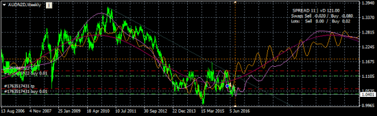 AUD/NZD - долился в покупку от текущих с тейком 1.062