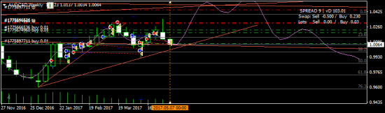 AUDCAD - долил покупки на цель1.05