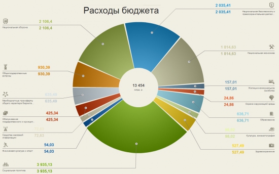Бюджет РФ и налоги граждан