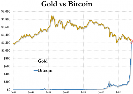 Золото vs Биткоин