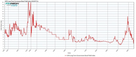 Доходность длинных облигаций за 700 лет