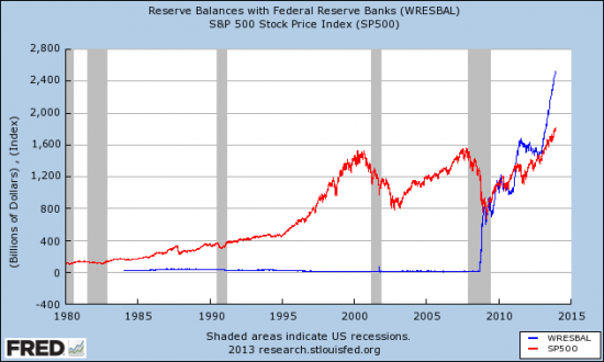 Баланс ФРС = Рост рынка акций?!