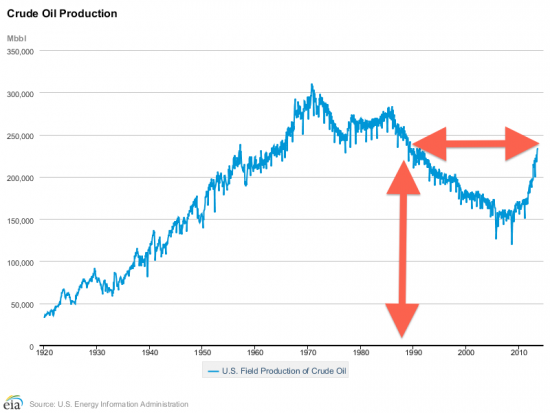 Добыча нефти в США - максимальный уровень за 25 лет!