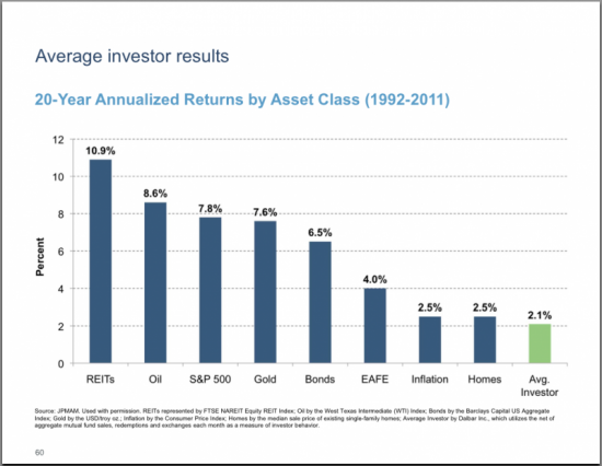 Результаты усредненного инвестора