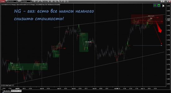 Текущее по золоту, нефти, газу и S&P500