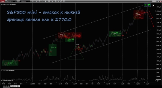 Текущее по золоту, нефти, газу и S&P500