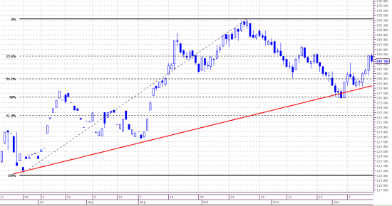 Market view. Frts&RTSindex. Daily.