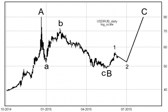волновая разметка рубль-доллар июнь 2015
