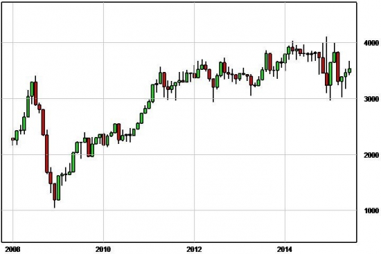 Про стоимость нефти в рублях