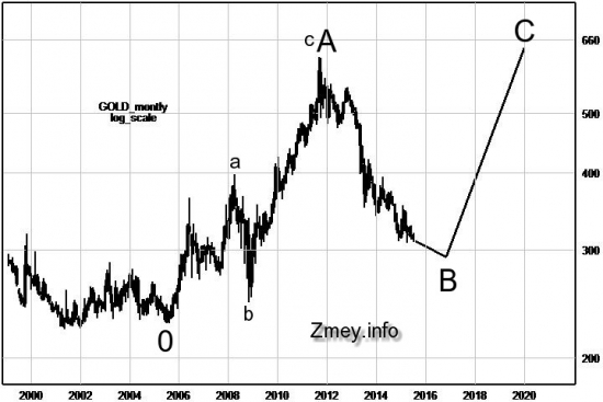 График золота в ценах 1999-го года