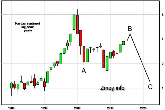 Глобальный прогноз по US Indexes.