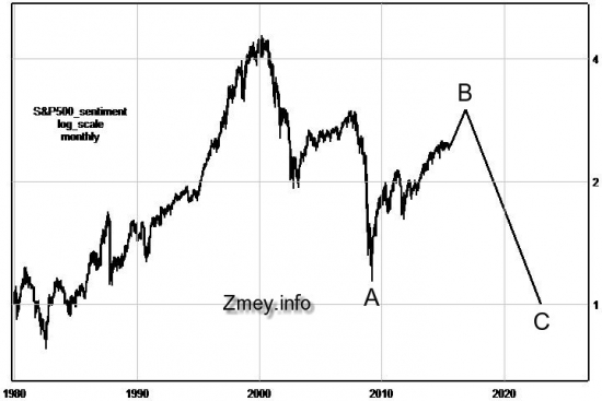 Глобальный прогноз по US Indexes.