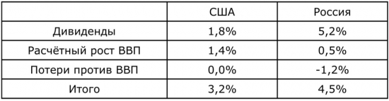 О реальной доходности рынка США