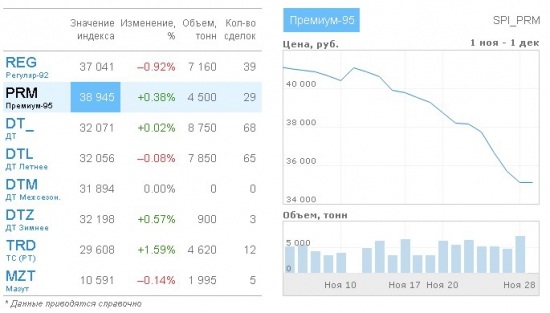 Дешевая нефть - радость потребителя