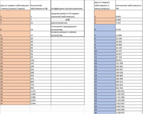 Прогноз количества заболевших коронавирусом из формулы фактических данных