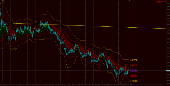 Тех.Анализ, фьючерсы, опционы.GOLD & OIL OnLine!